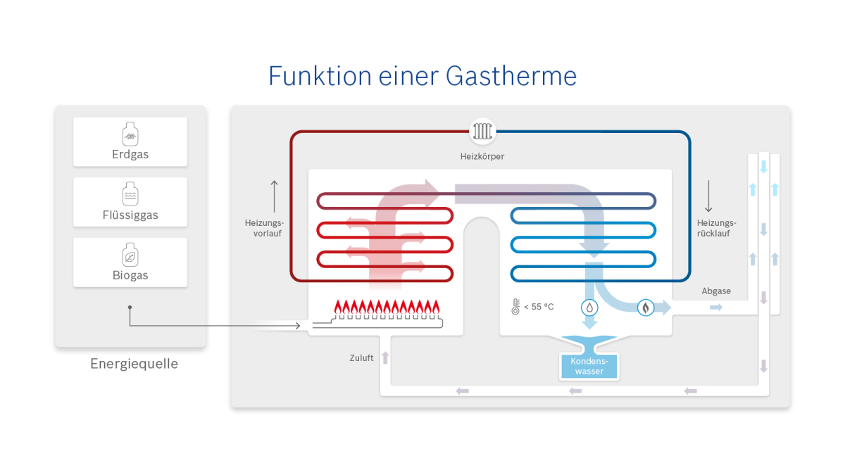 Infografik zur Funktion einer Gastherme
