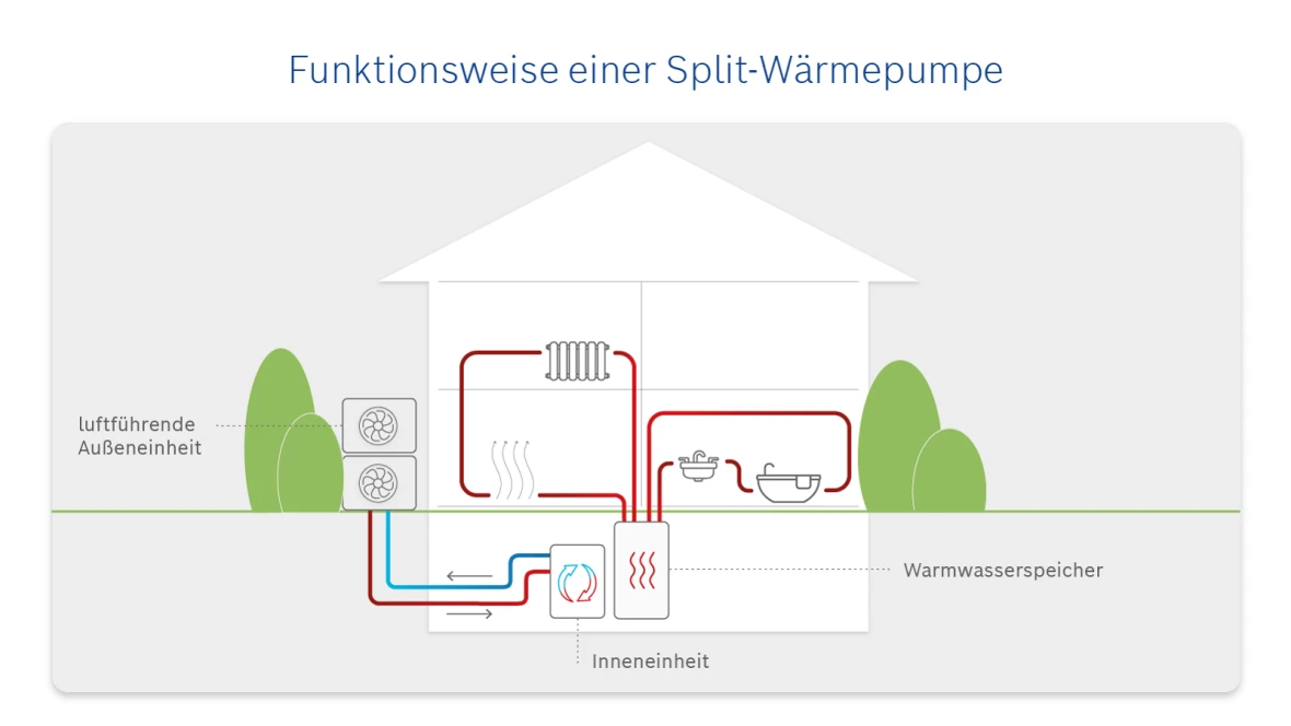 Schema der Funktionsweise einer Split-Wärmepumpe