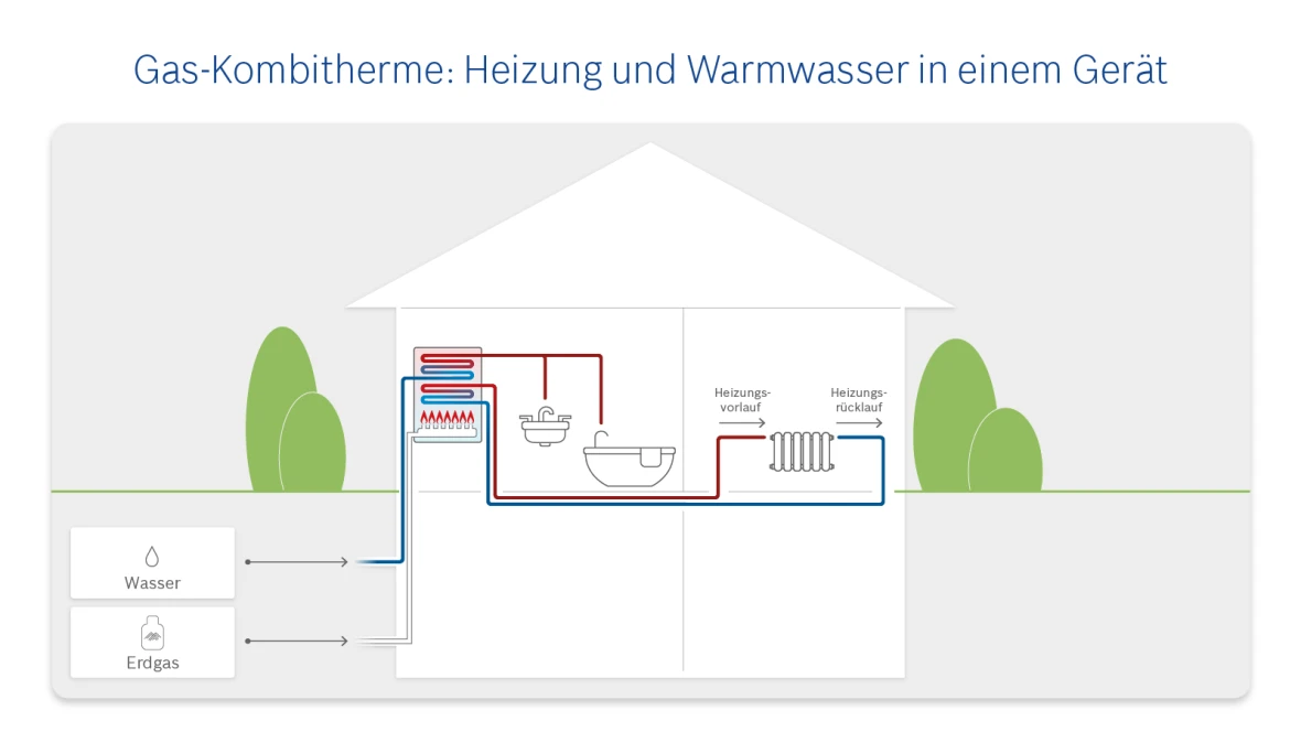 Infografik zum Aufbau einer Gas-Kombitherme