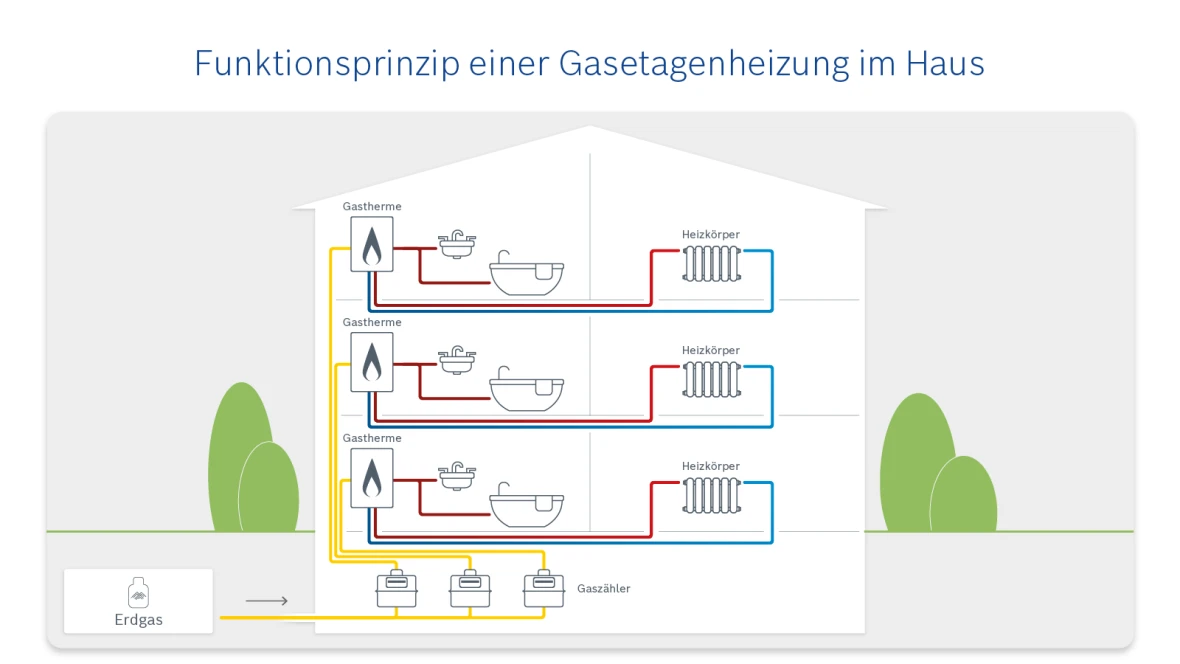 Infografik zum Funktionsprinzip einer Gasetagenheizung