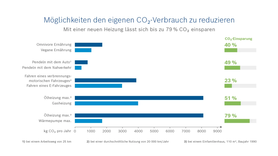 Infografik CO2-Einsparung Wärmepumpe vs. Gasheizung