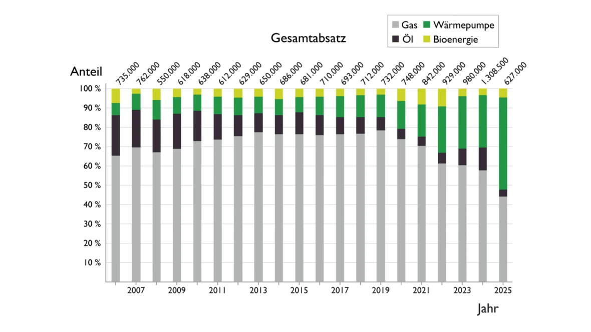 Infografik Energieträgerverteilung Wärmepumpe Gas Absatzzahlen und Marktanteile 2025
