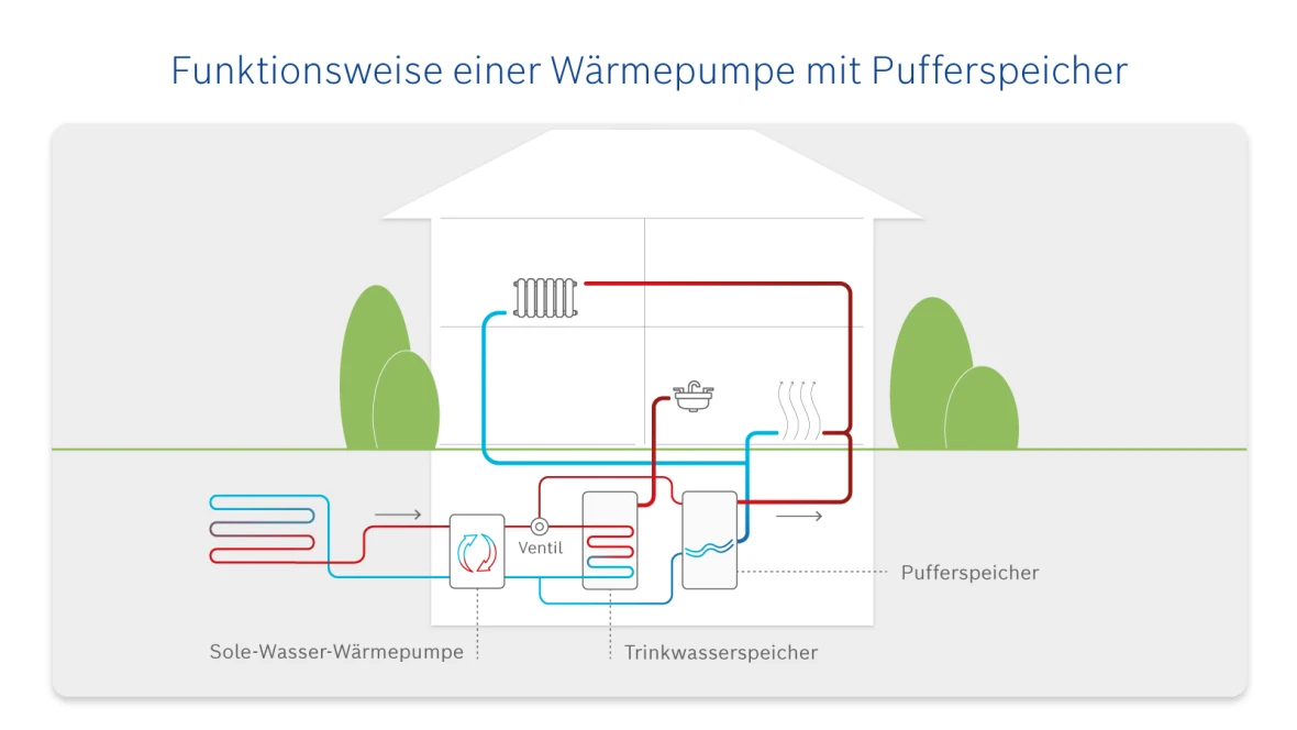 Schema Infografik zur Funktionsweise einer Wärmepumpe mit Pufferspeicher.