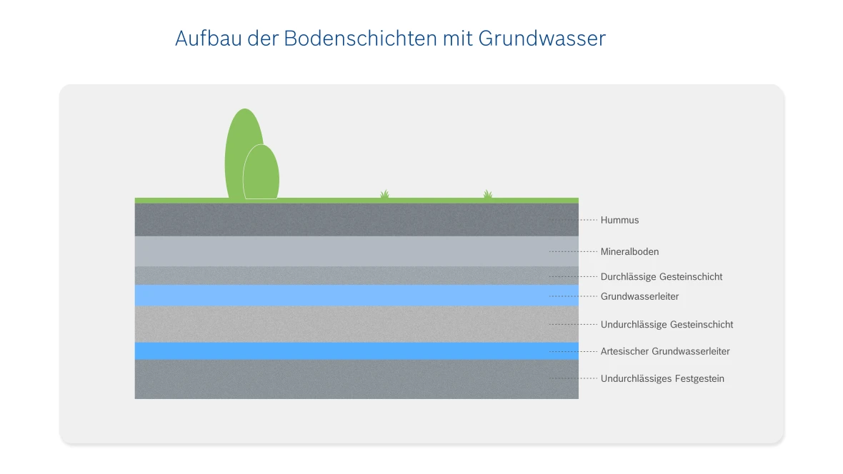 Grafik zum Aufbau der Bodenschichten mit Grundwasser.