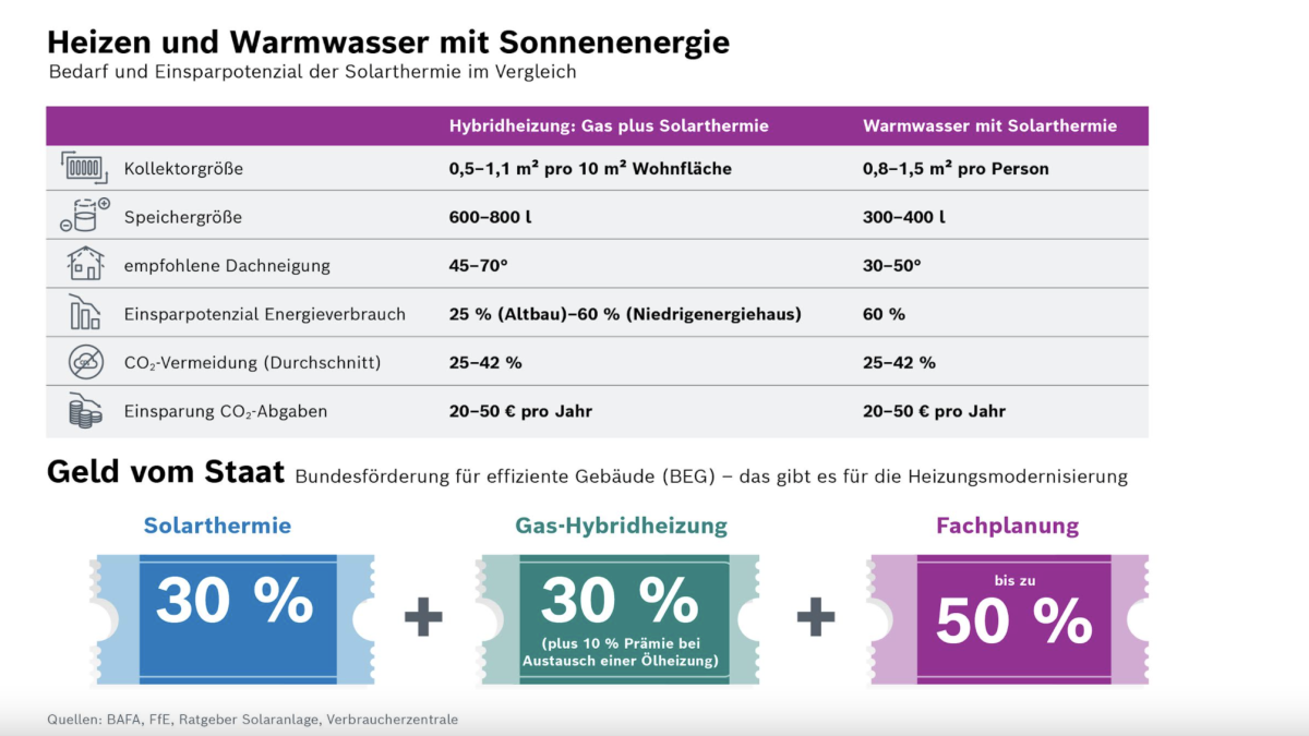 Infografik zum Heizen und Warmwasser mit Sonnenenergie. Infografik zum Heizen und Warmwasser mit Sonnenenergie.
