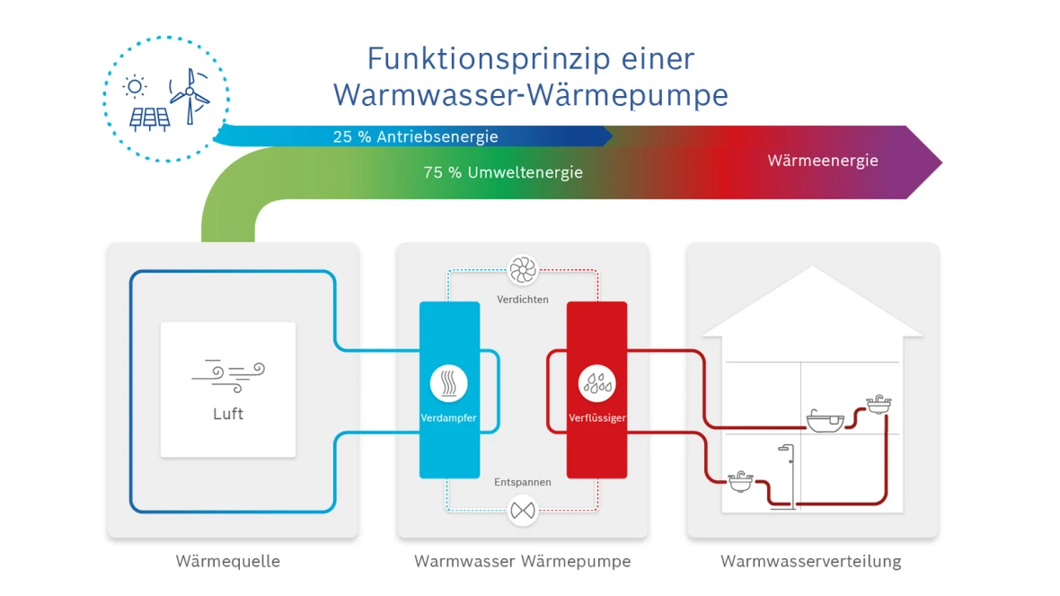 Funktion einer Warmwasser-Wärmepumpe