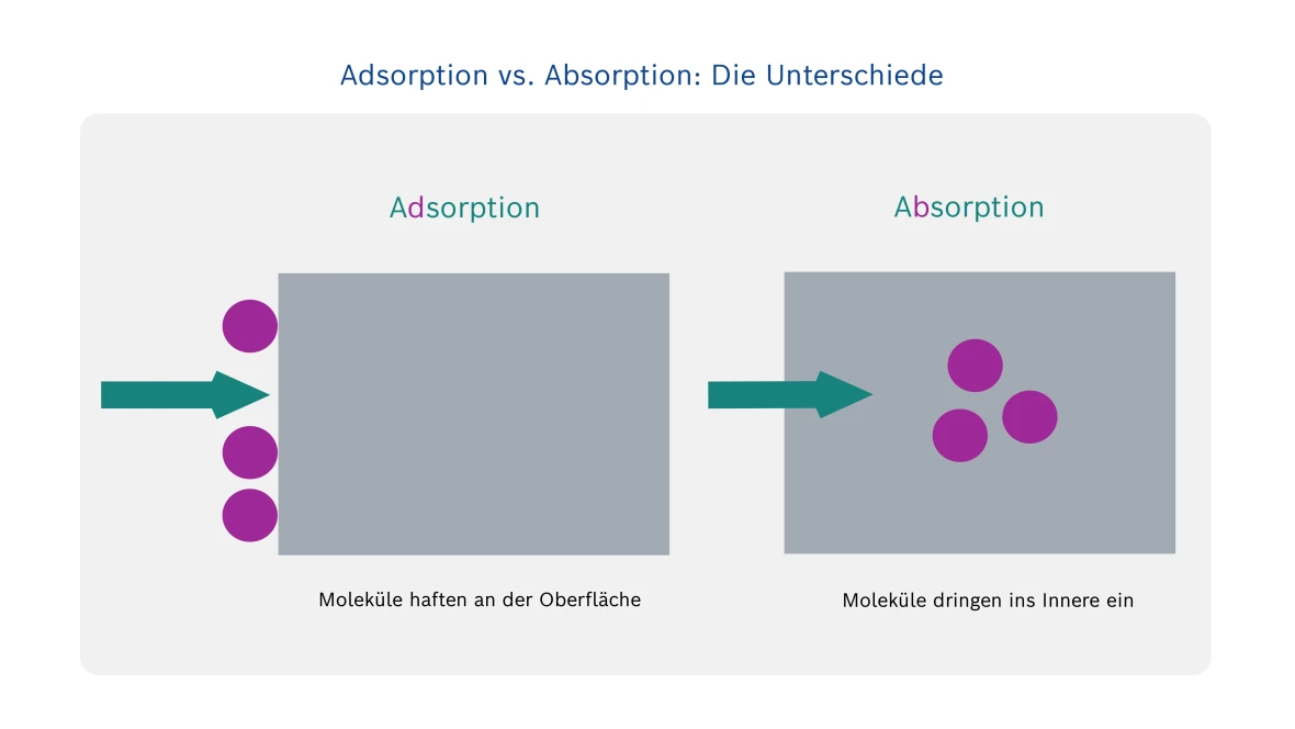Infografik Funktionsprinzip Adsorption vs. Absorption