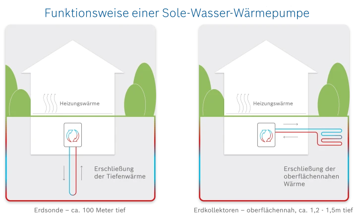 Infografik Funktionsweise einer Sole-Wasser-Wärmepumpe