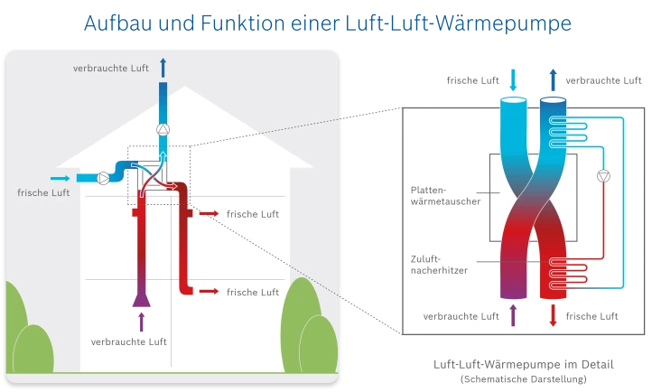 Infografik Aufbau und Funktion einer Luft-Luft-Wärmepumpe