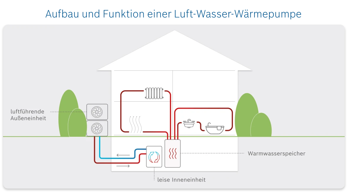 Infografik abbildung von einer Luft-Wasser-Wärmepumpe.