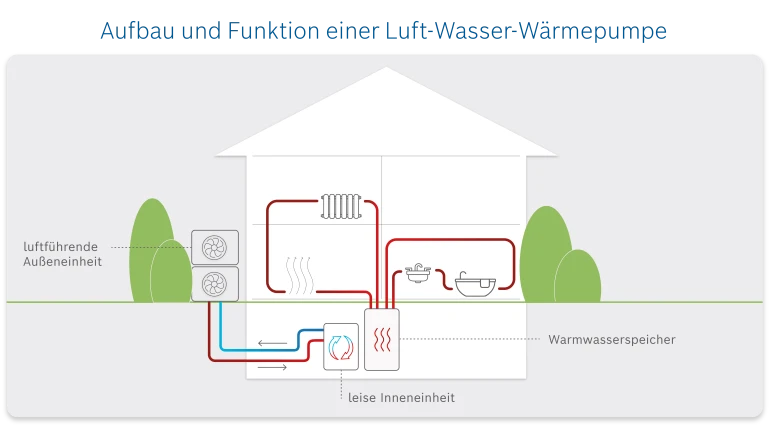 Infografik Bosch Luft-Wasser-Wärmepumpe