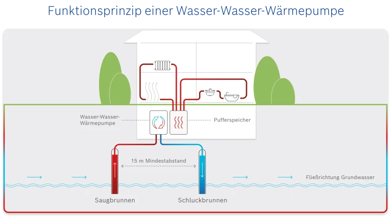 Fuktion einer Wasser Wasser Wärmepumpe