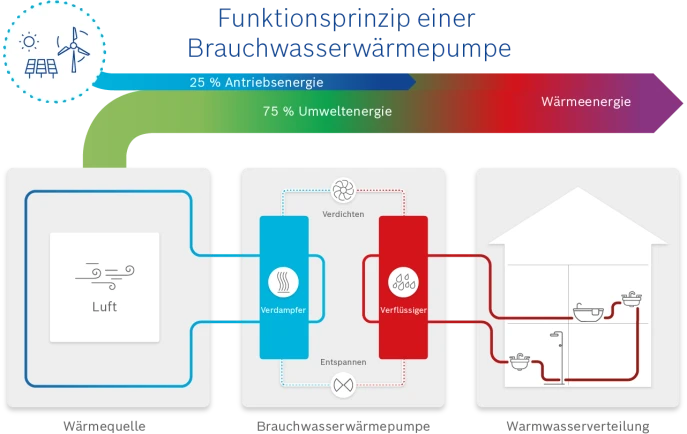 Infografik Funktionsprinzip Brauchwasserwärmepumpe