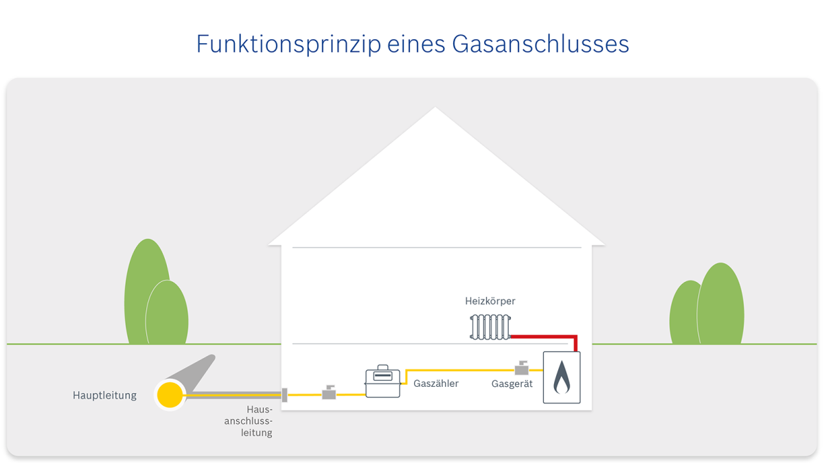 Infografik zum Funktionsprinzip eines Gasanschlusses.