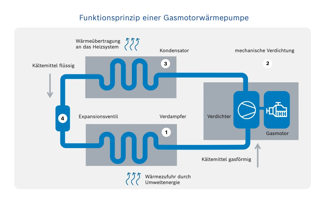 Infografik zur Funktionsweise einer Gasmotorwärmepumpe