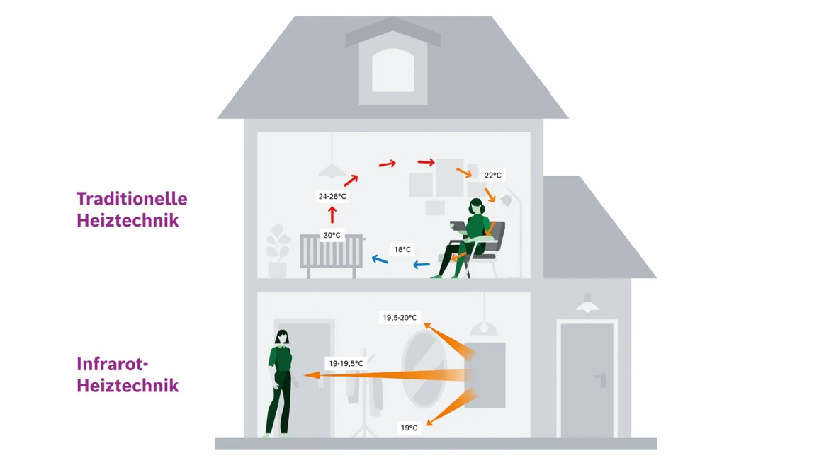 Infografik, die den Unterschied von Traditioneller Heiztechnik und Infrarot-Heiztechnik erklärt