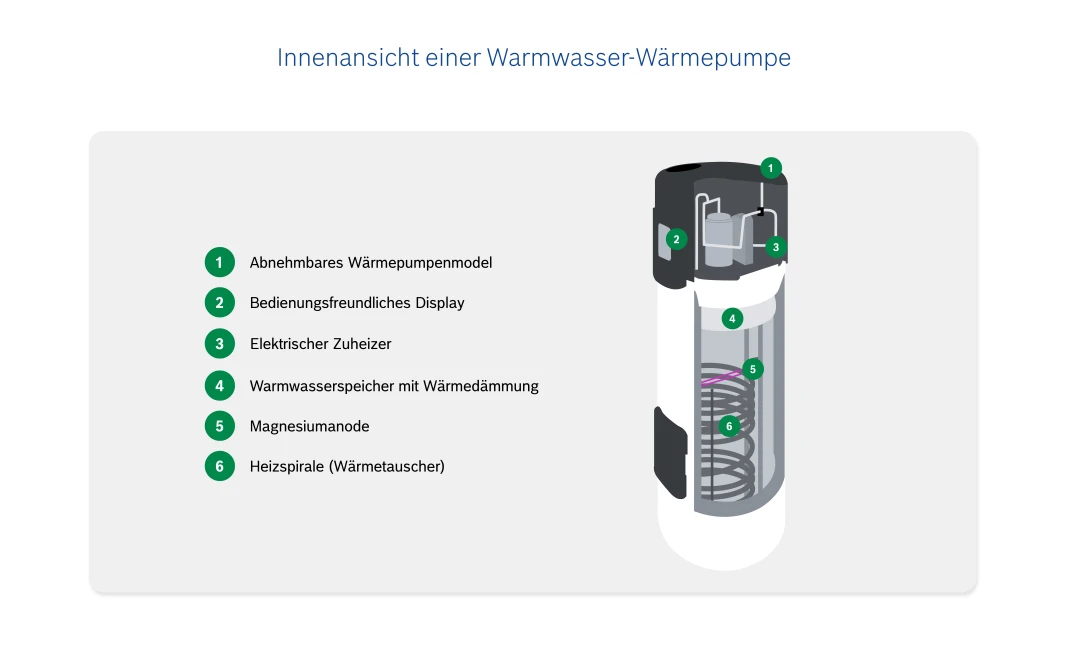 Aufbau einer Warmwasser-Wärmepumpe mit den beteiligten Komponenten in der Innenansicht.