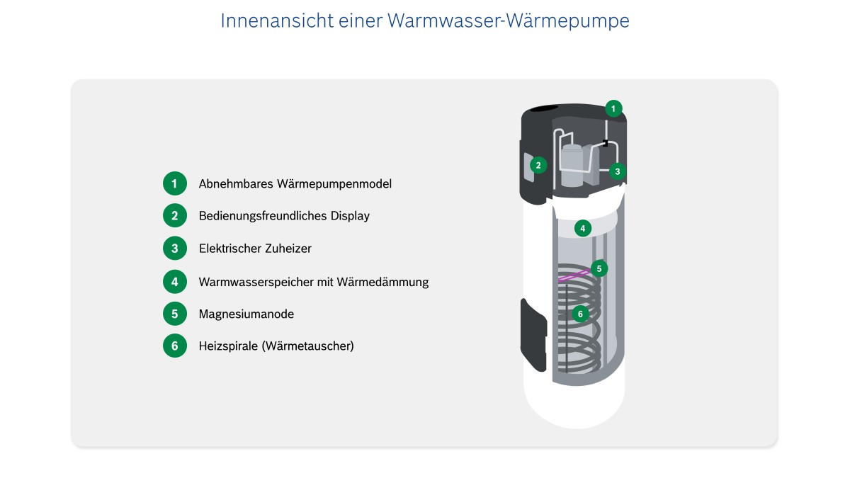 Aufbau einer Warmwasser-Wärmepumpe mit den beteiligten Komponenten in der Innenansicht.
