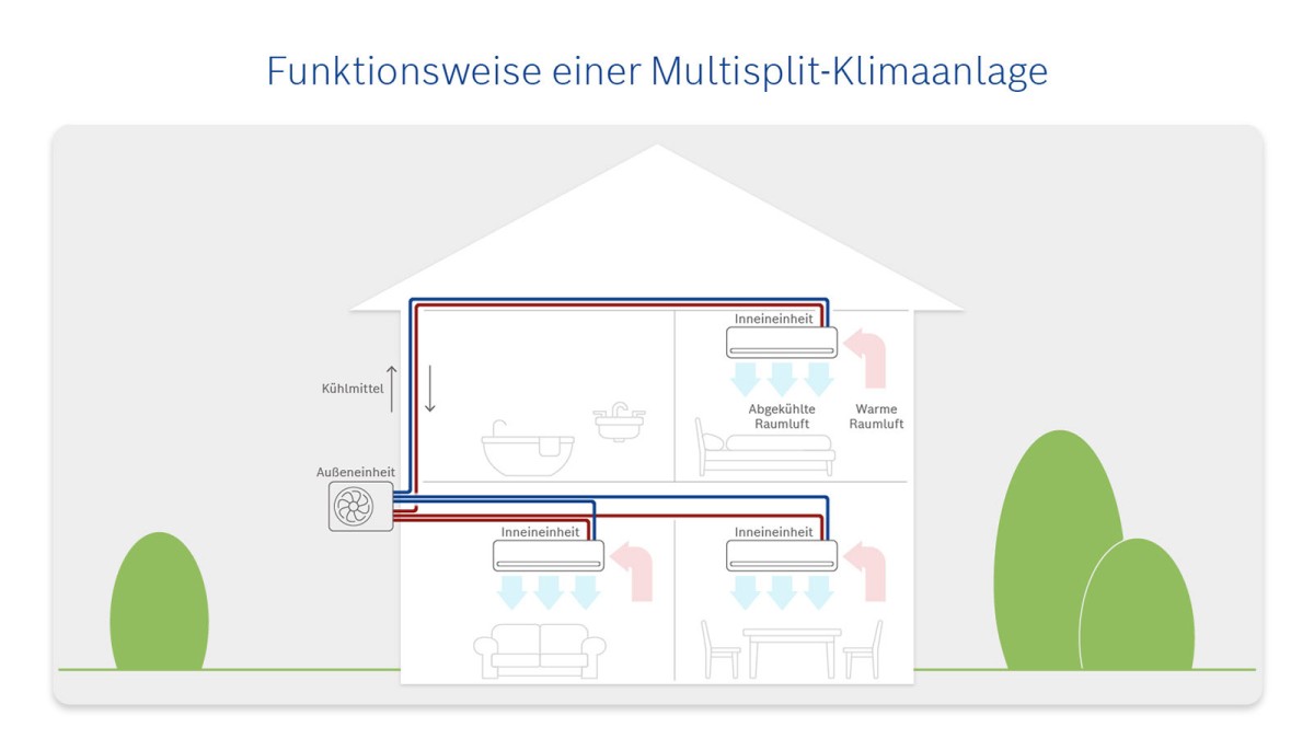 Infografik zu Funktionsweise einer Multisplit-Klimaanlage. Infografik zu Funktionsweise einer Multisplit-Klimaanlage.