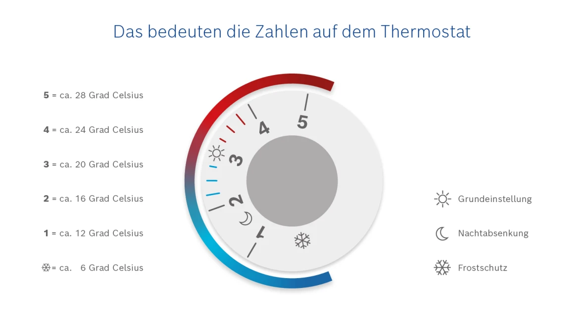 Infografik zum Thema Bedeutung der Thermostatzahlen
