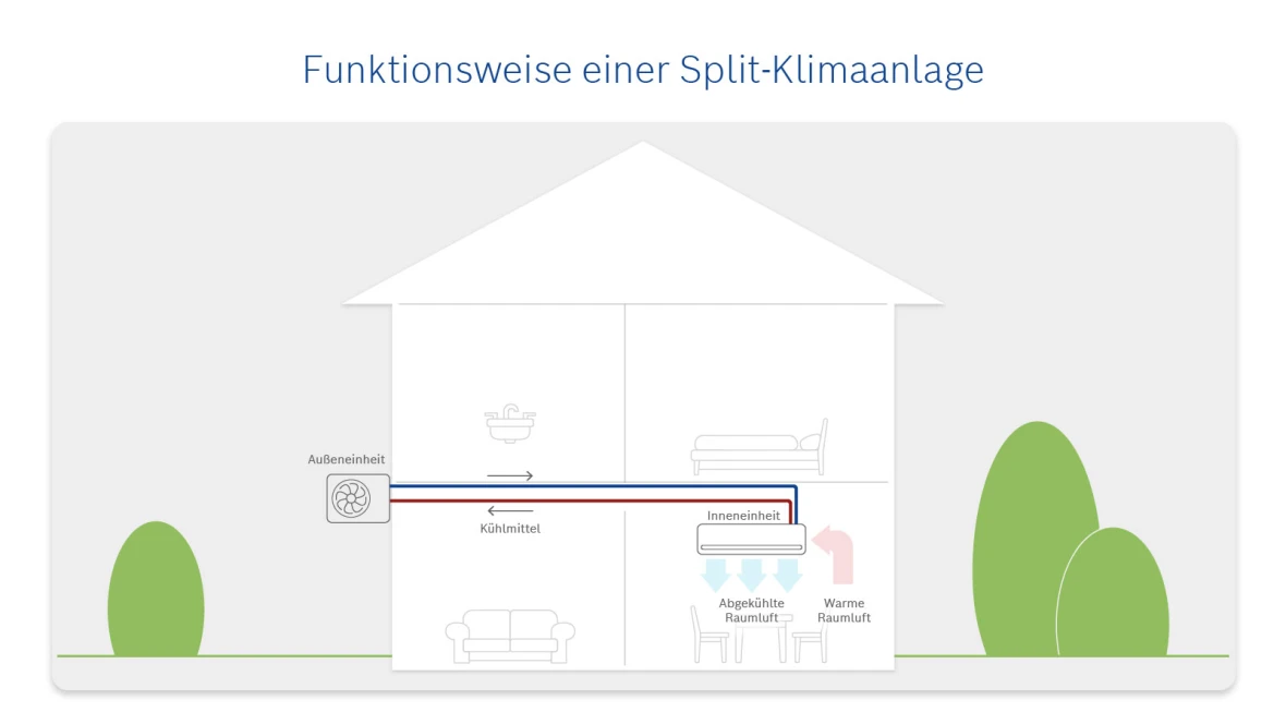 Infografik über die Funktionsweise einer Split-Klimaanlage.