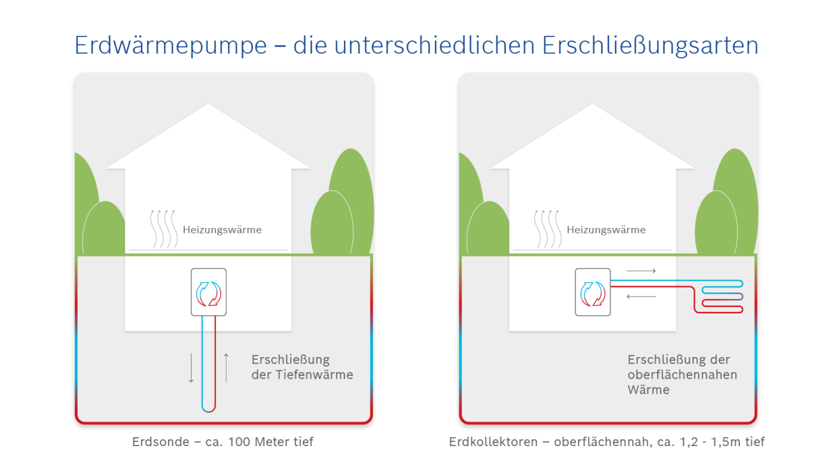 Infografik zur Funktionsweise einer Erdwärmepumpe mit Erdsonde und Erdkollektoren.