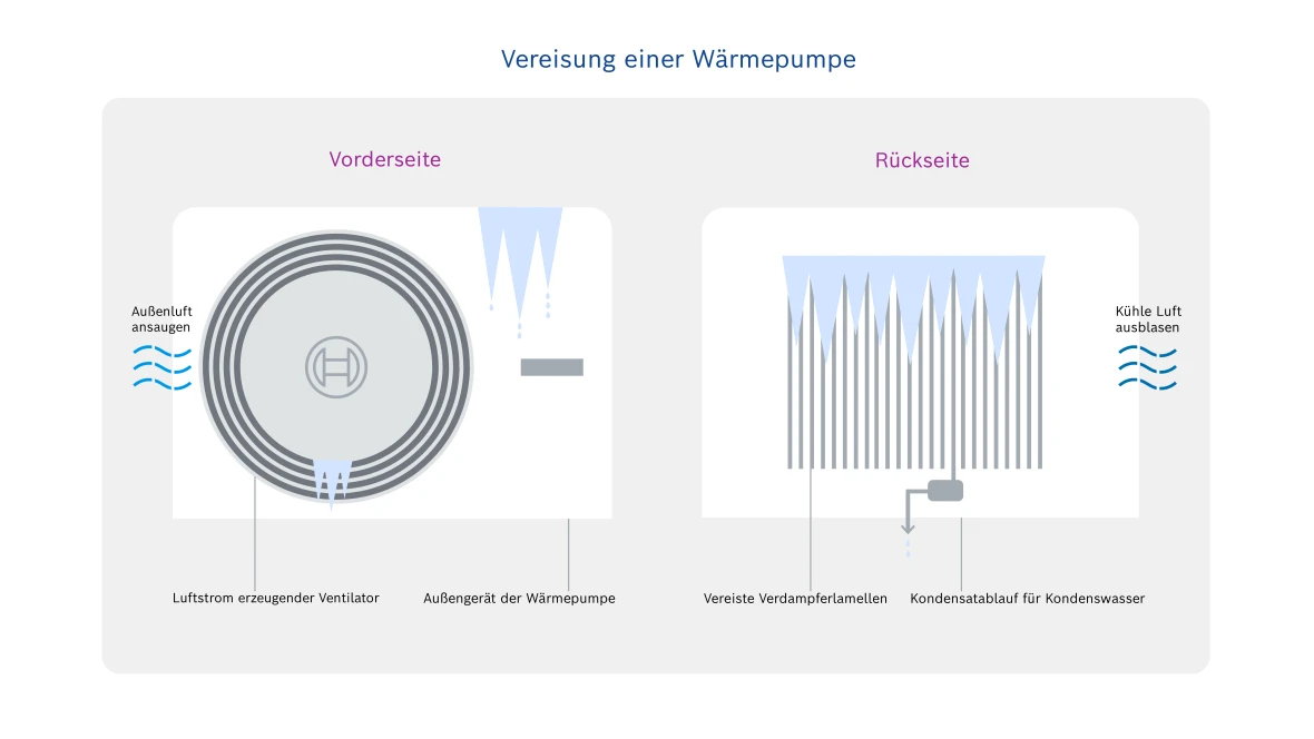 Infografik Vereisung bei einer Wärmepumpe