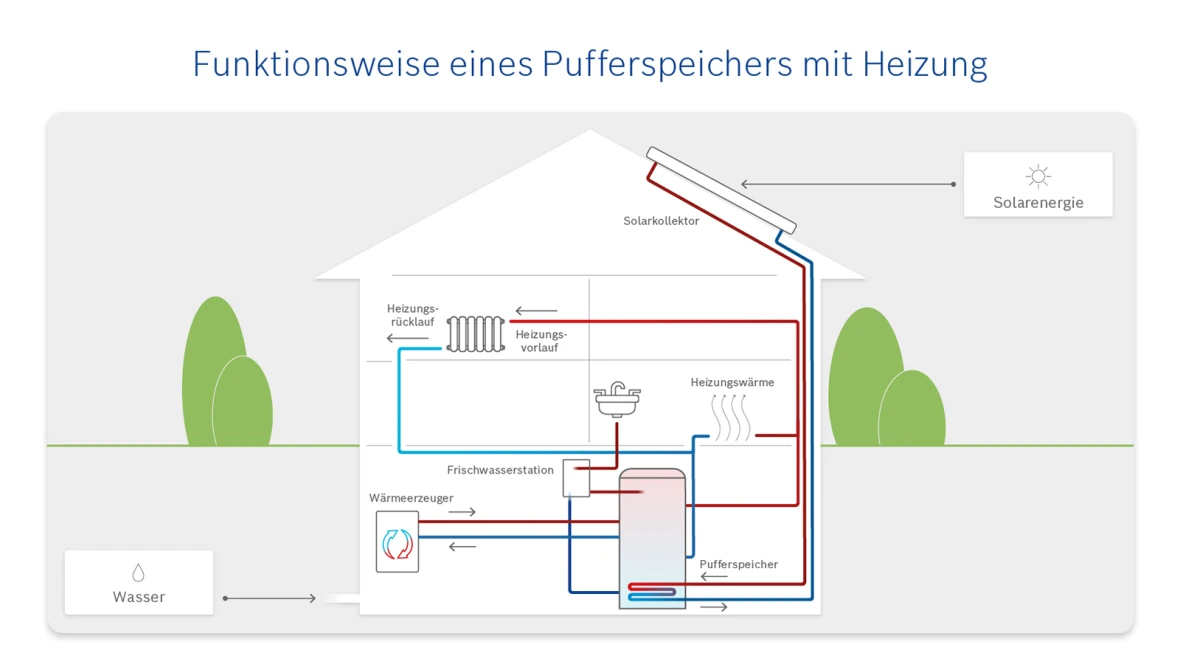 Infografik zur Funktion eines Pufferspeichers mit Heizung