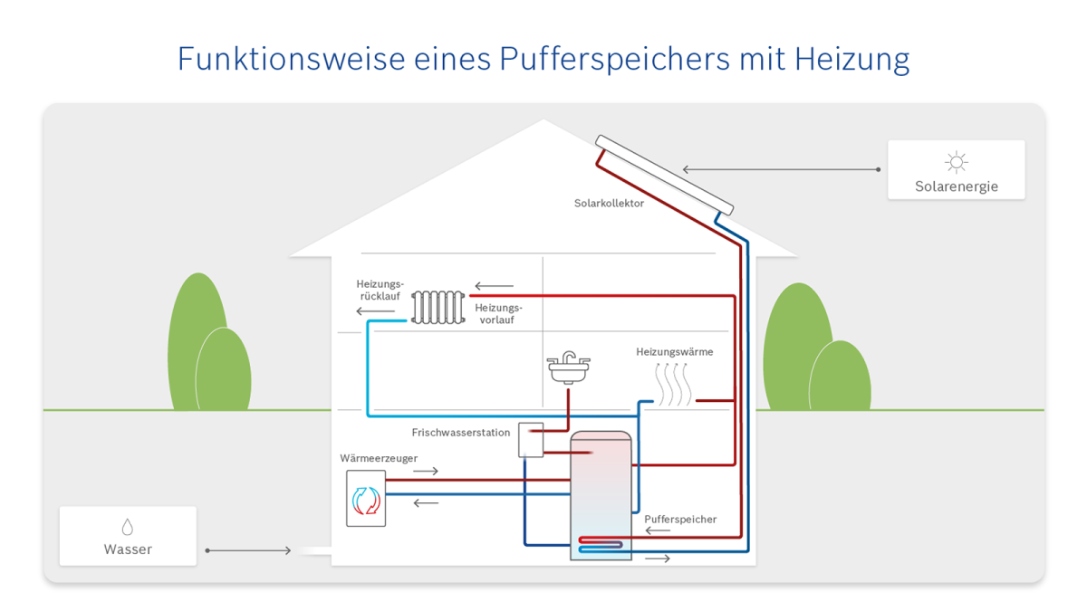 Die Lebensdauer der Heizung mit einem Pufferspeicher erhöhen