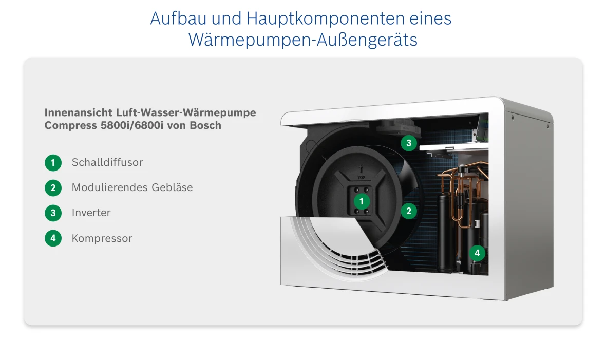 Infografik Aufbau und Hauptkomponenten eines Wärmepumpen-Außengeräts; Innenansicht Bosch Luft-Wasser-Wärmepumpe Compress 5800i/6800i AW
