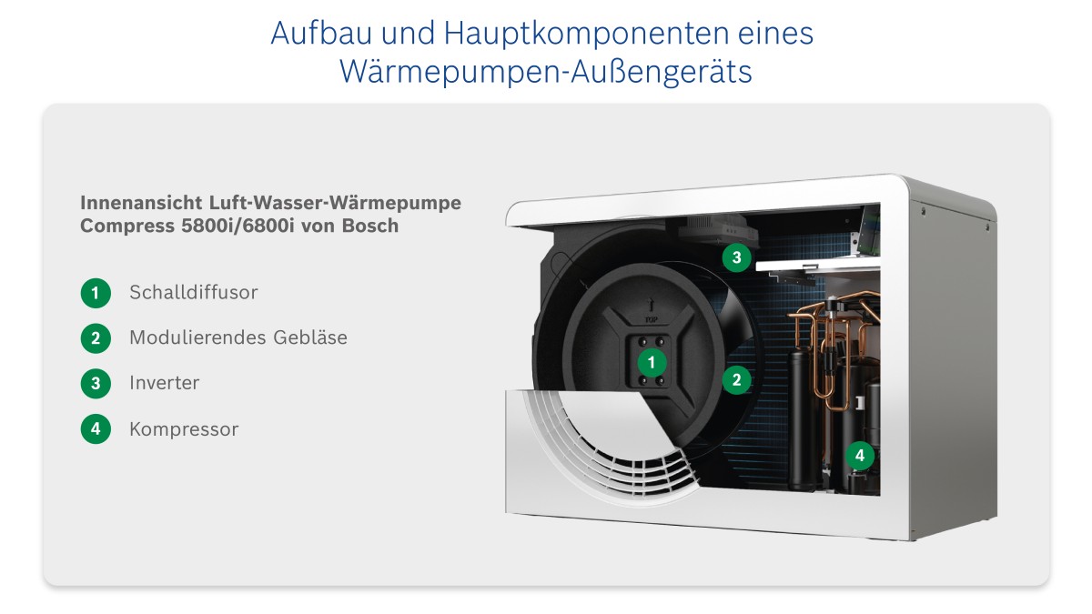 Infografik Aufbau und Hauptkomponenten eines Wärmepumpen-Außengeräts; Innenansicht Bosch Luft-Wasser-Wärmepumpe Compress 5800i/6800i AW Infografik Aufbau und Hauptkomponenten eines Wärmepumpen-Außengeräts; Innenansicht Bosch Luft-Wasser-Wärmepumpe Compress 5800i/6800i AW