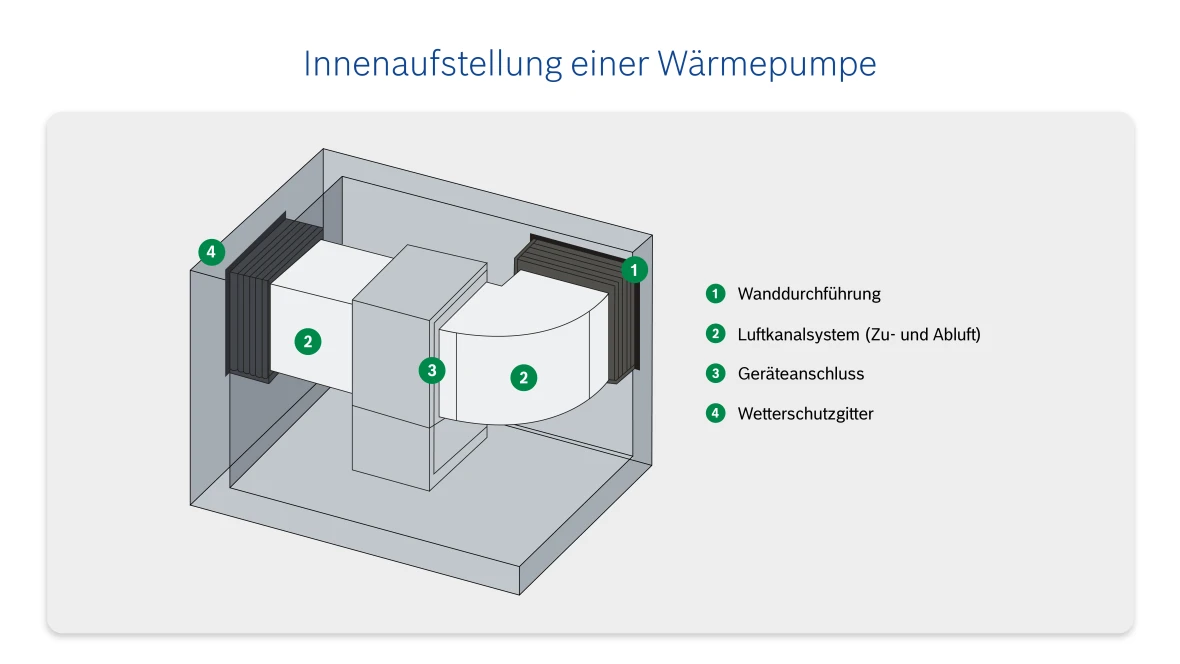 Infografik zur Innenaufstellung einer Wärmepumpe