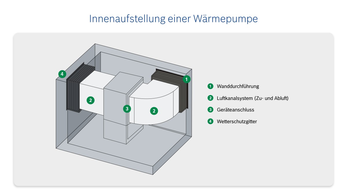 Infografik zur Innenaufstellung einer Wärmepumpe Infografik zur Innenaufstellung einer Wärmepumpe