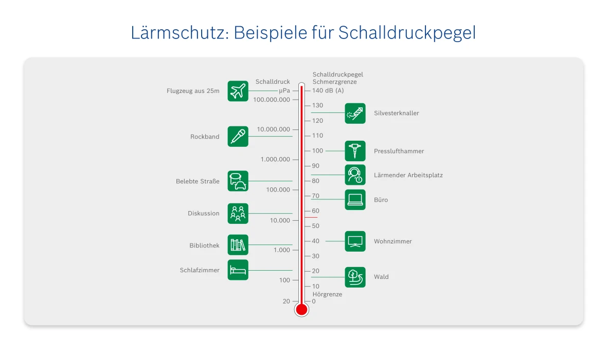 Infografik Lärmschutz Beispiele Schalldruckpegel