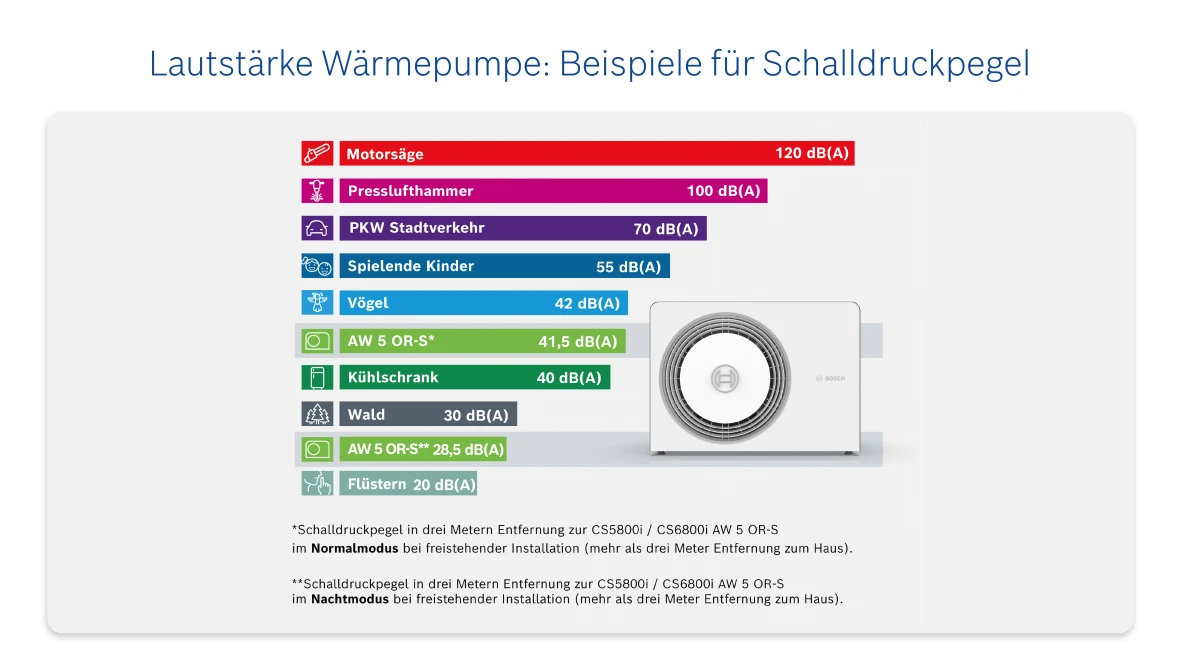 Infografik Lautstärke Wärmepumpe Beispiele Schalldruckpegel