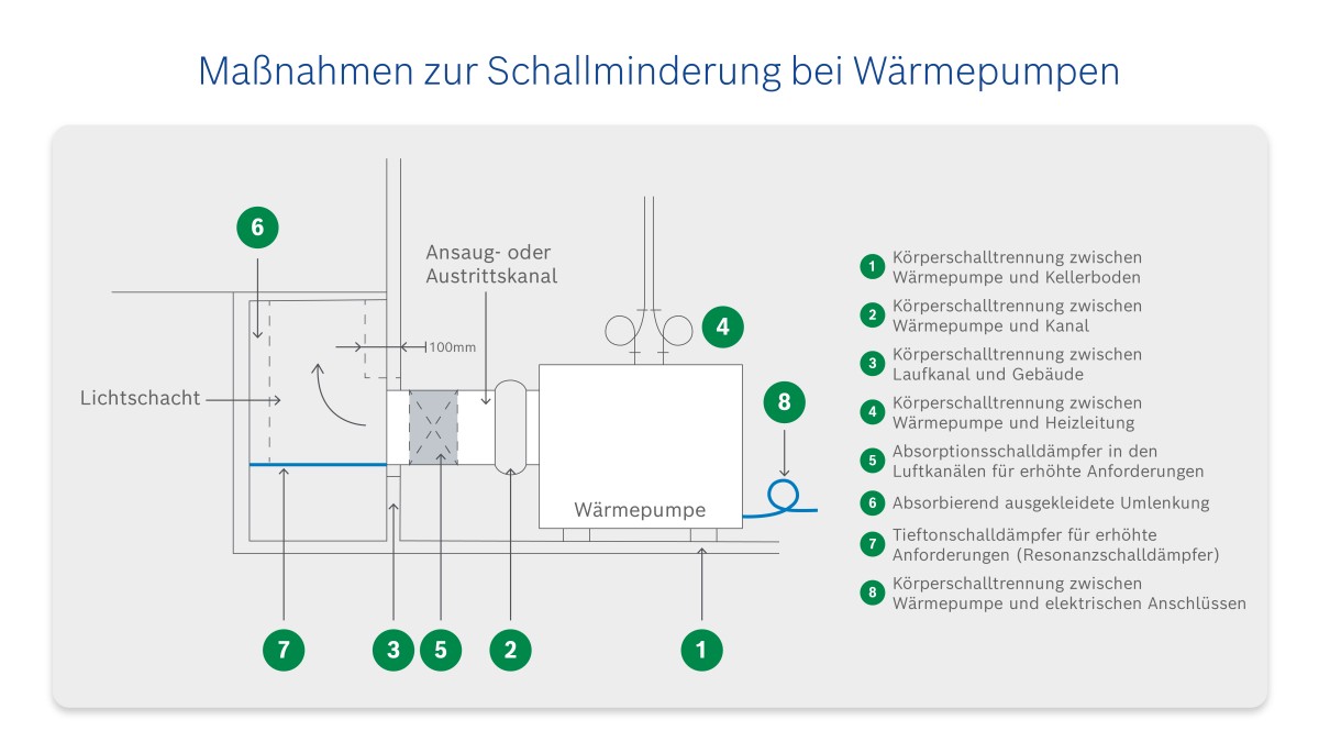 Infografik Schallminderungsmaßnahmen bei Wärmepumpen Infografik Schallminderungsmaßnahmen bei Wärmepumpen