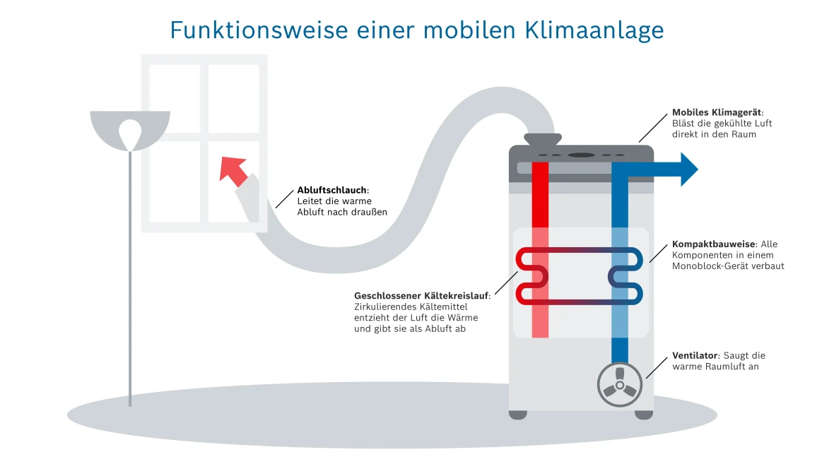 Infografik zur Funktionsweise einer mobilen Klimaanlage in der Wohnung