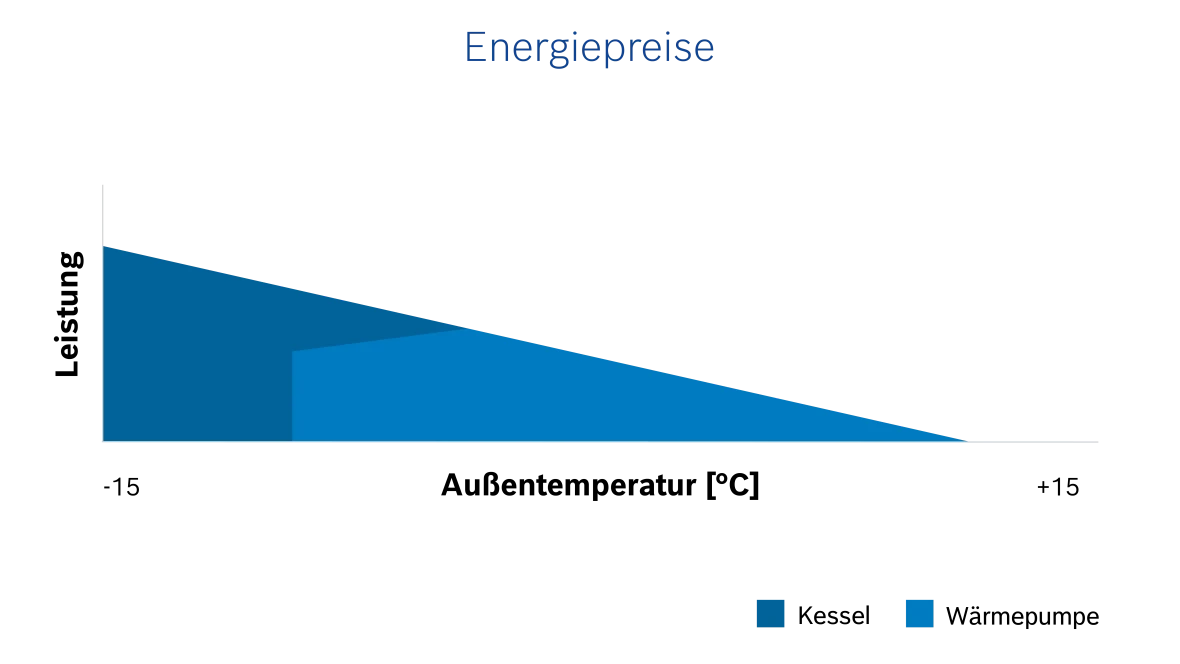 OptiEnergy Darstellung Hybridsysteme Energiepreise.
