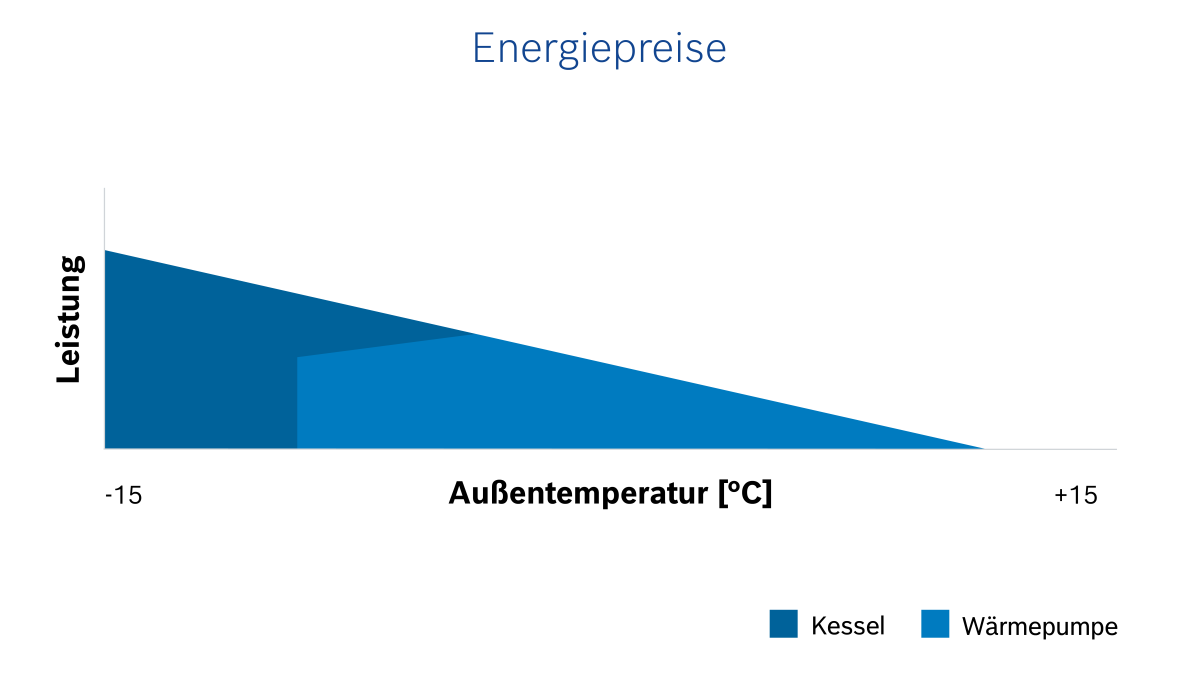 OptiEnergy Darstellung Hybridsysteme Energiepreise. OptiEnergy Darstellung Hybridsysteme Energiepreise.