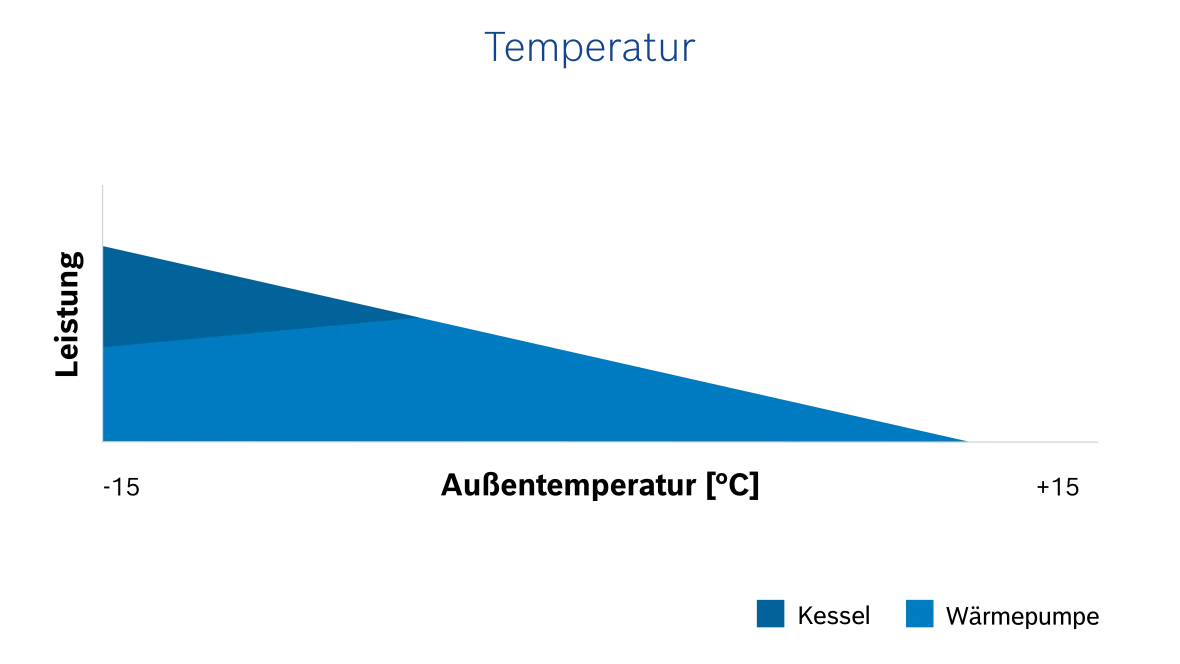 OptiEnergy Darstellung Hybridsysteme Temperaturen.