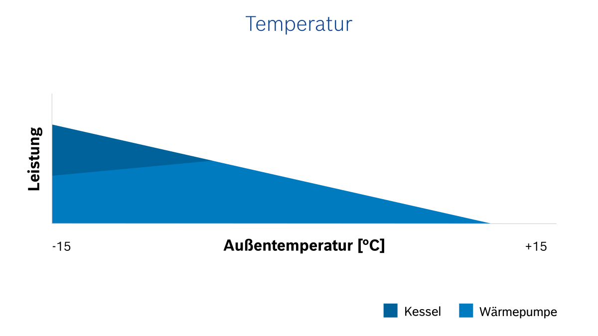 OptiEnergy Darstellung Hybridsysteme Temperaturen. OptiEnergy Darstellung Hybridsysteme Temperaturen.