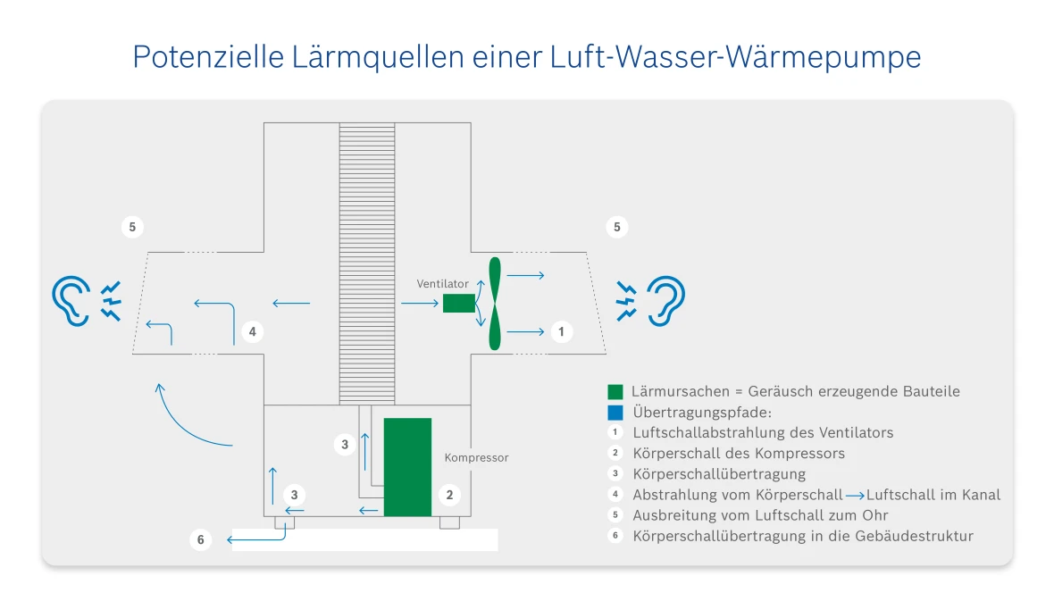 Infografik potenzielle Lärmquellen einer Luft-Wasser-Wärmepumpe mit Übertragungspfaden