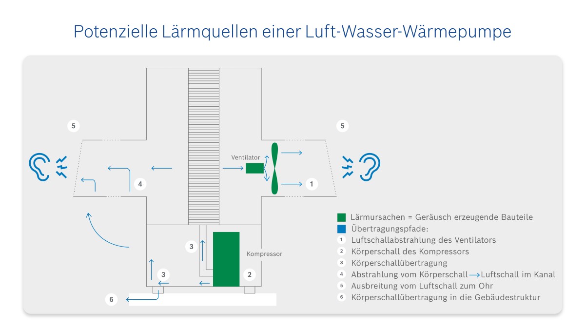 Infografik potenzielle Lärmquellen einer Luft-Wasser-Wärmepumpe mit Übertragungspfaden Infografik potenzielle Lärmquellen einer Luft-Wasser-Wärmepumpe mit Übertragungspfaden
