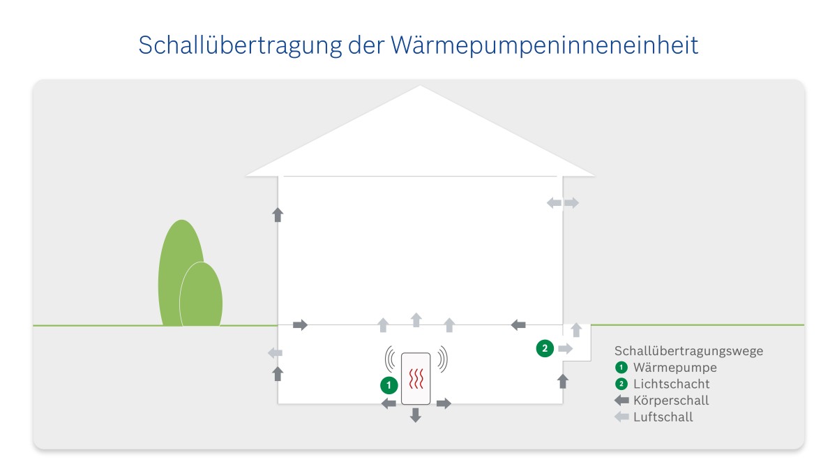Infografik Schallübertragungswege der Wärmepumpeninneninheit Infografik Schallübertragungswege der Wärmepumpeninneninheit