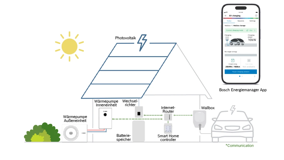Infografik zur Funktionsweiße der Sektorenkopplung mit Hilfe des Bosch-Energiemanagers.