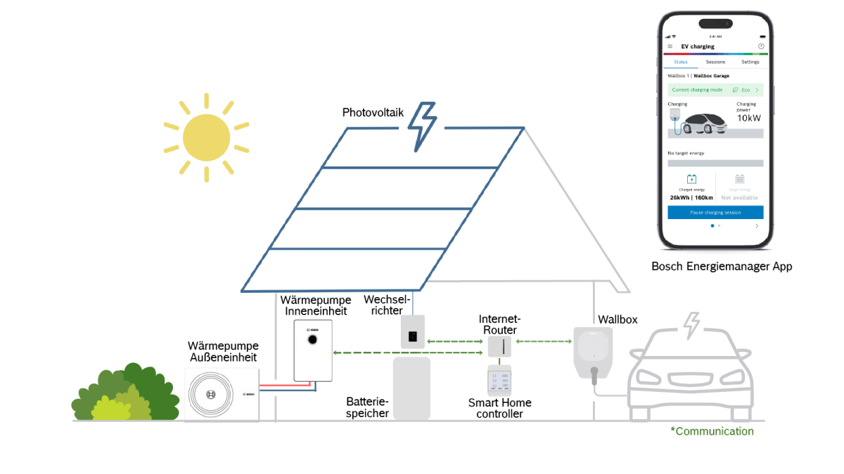 Infografik zur Funktionsweiße der Sektorenkopplung mit Hilfe des Bosch-Energiemanagers. Infografik zur Funktionsweiße der Sektorenkopplung mit Hilfe des Bosch-Energiemanagers.