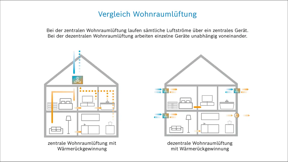 Infografik Vergleich zentrale und dezentrale Wohnraumlüftung mit Wärmerückgewinnung im Haus