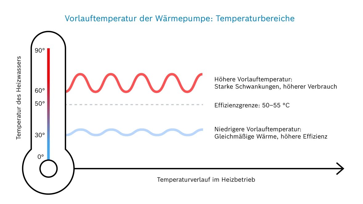 Infografik zur Vorlauftemperatur der Wärmepumpe und den Temperaturbereichen