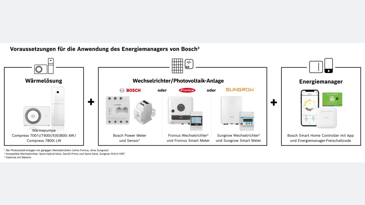 Infografik über die Voraussetzungen für die Nutzung des Energiemanagers von Bosch.