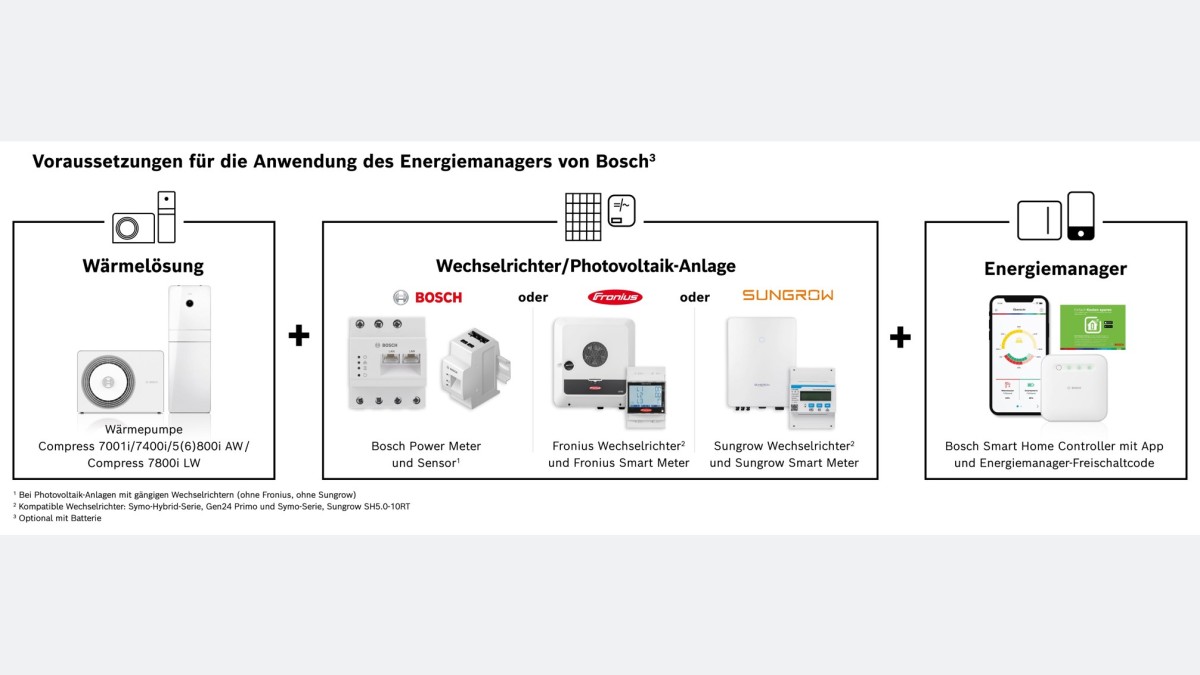 Infografik über die Voraussetzungen für die Nutzung des Energiemanagers von Bosch.